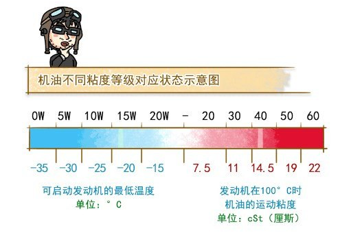 有关机油的一些问题 你真的清楚吗
